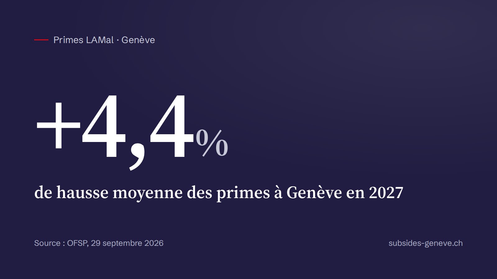 +4,4 % de hausse moyenne des primes à Genève en 2027